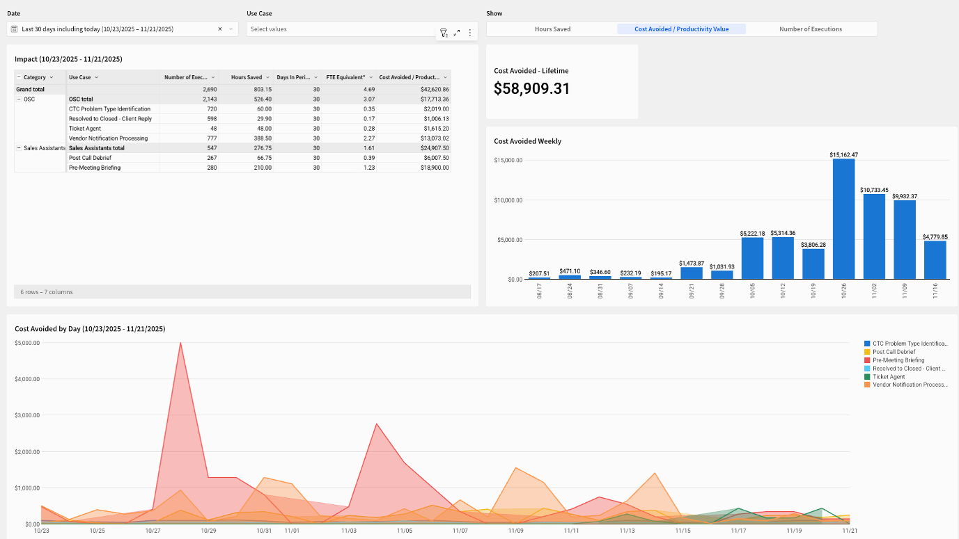 Graphic 2: Dashboard ROI Snapshot
