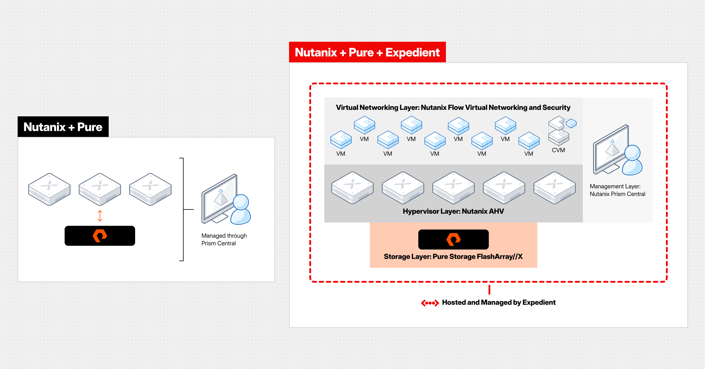 Storage Optionality Comes to Expedient Nutanix Private Cloud