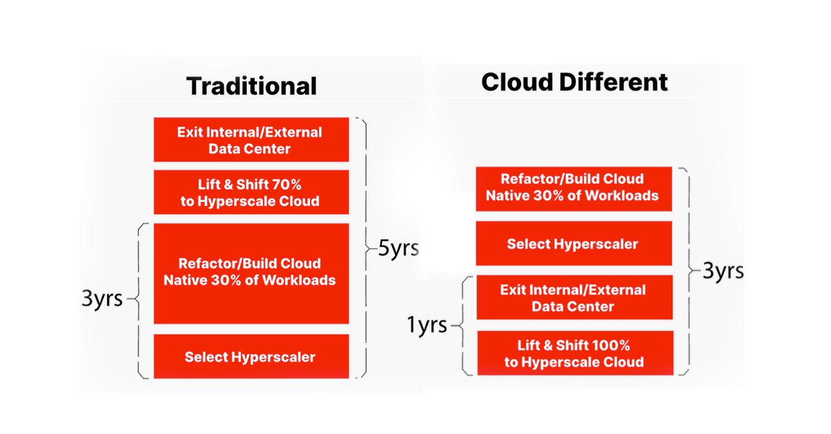 Cloud Transformation 101 – Order Matters