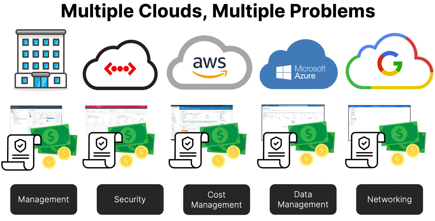 Multiple Clouds, Multiple Problems