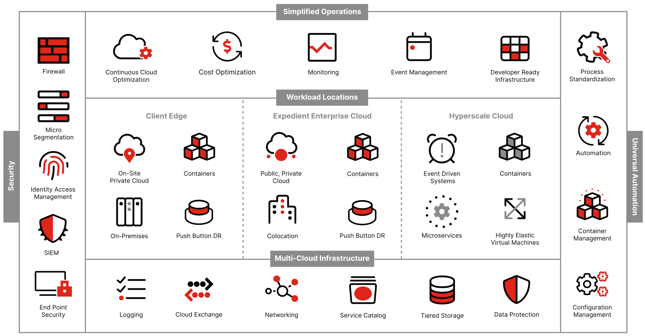 Multi-Cloud Universal Services